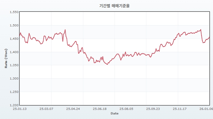 이미지: 원달러 매매기준율 추이