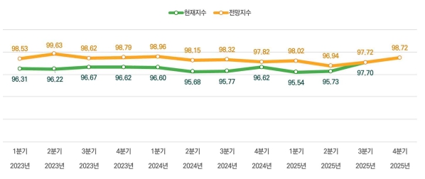 이미지: 피자, 햄버거 및 치킨 전문점 고용지수