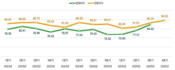 이미지: 피자, 햄버거 및 치킨 전문점 외식산업경기동향지수