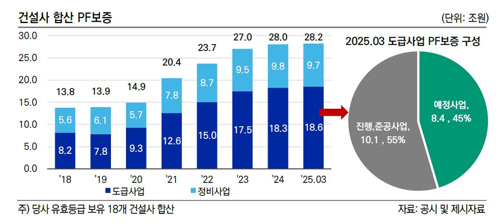 이미지: 건설사 합산 pf 보증 2025 1분기