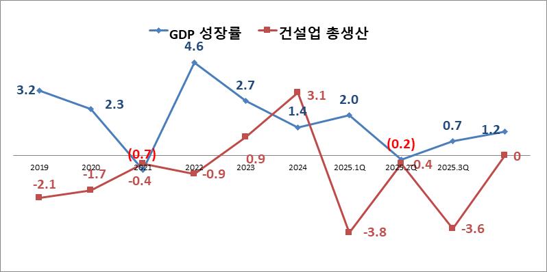 이미지: 경제성장률 및 건설업 총생산