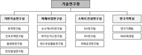 이미지: 기술연구원 조직도