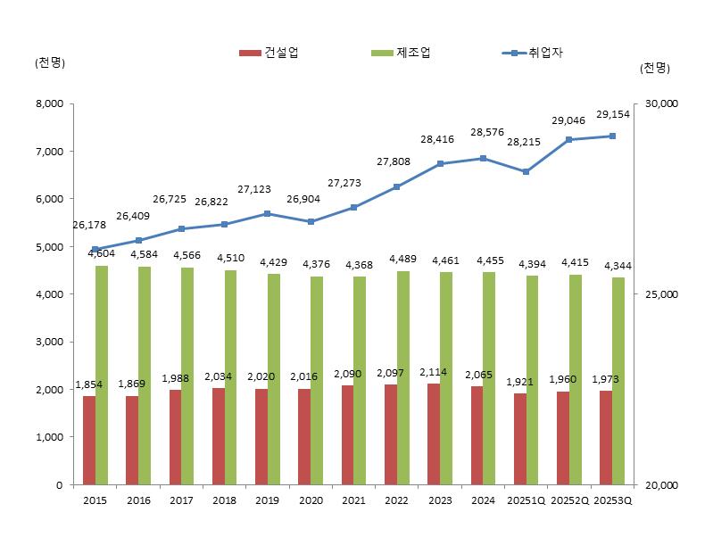 이미지: 삽업별 취업자 현황