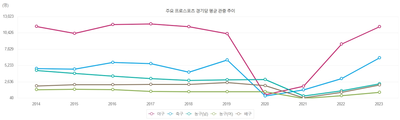 이미지: 국내 프로스포츠 경기 당 평균 관중 추이