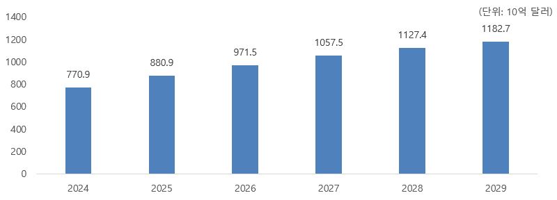 이미지: 글로벌 패션시장 규모