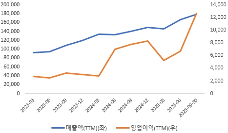 이미지: 매출액 영업이익 ttm 성장 추이