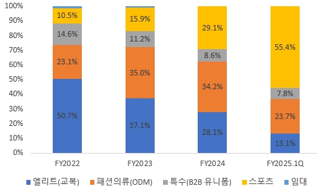 이미지: 사업부 별 매출비중