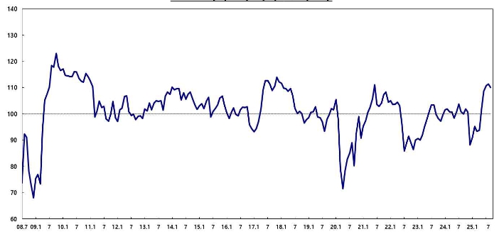이미지: 소비자심리지수
