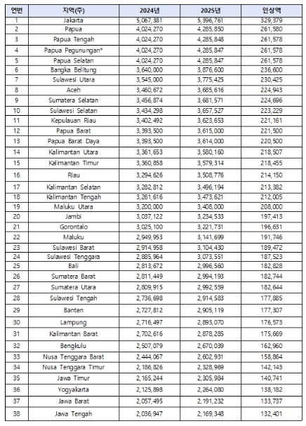 이미지: 인도네시아 주별 최저임금표