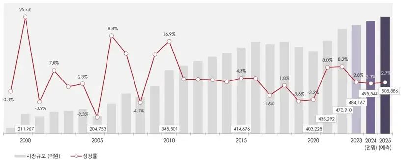 이미지: 국내 패션시장 규모 및 전망