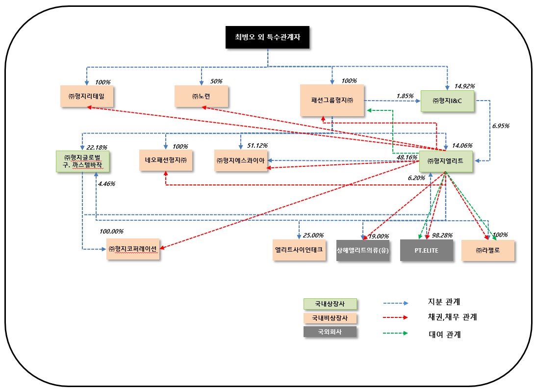 이미지: 형지엘리트 그룹사 관계도(2025.09.30)