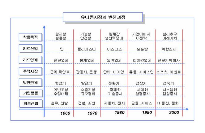 이미지: 유니폼시장의 변천과정