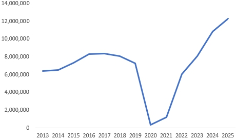 이미지: kbo 관람객 추이