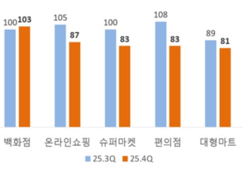 이미지: 소매업태별 전망치