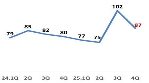 이미지: 소매유통업 경기전망지수 추이