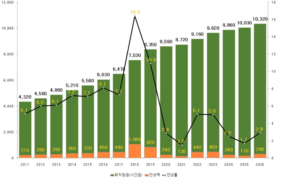 이미지: 연도별 최저임금 결정현황