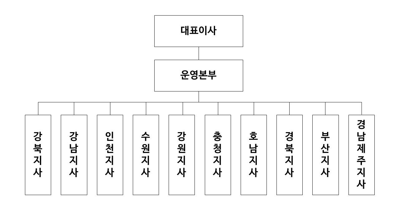 이미지: 판매조직도