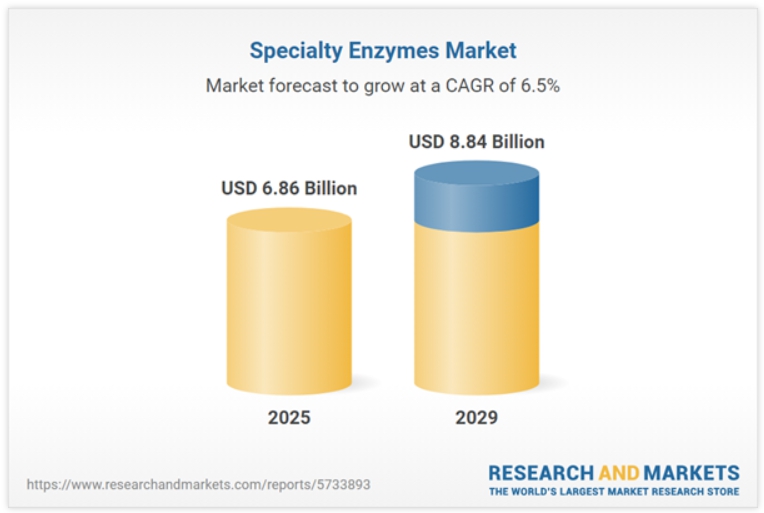 이미지: 글로벌 특수효소 시장 규모 및 전망