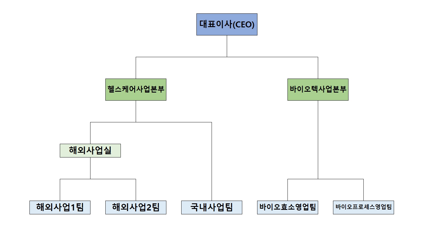 이미지: 판매조직
