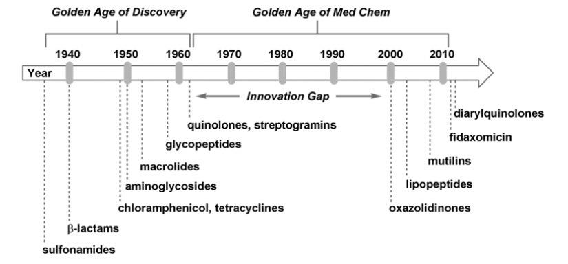 이미지: 항생제 발견과 개발의 시기적 구분