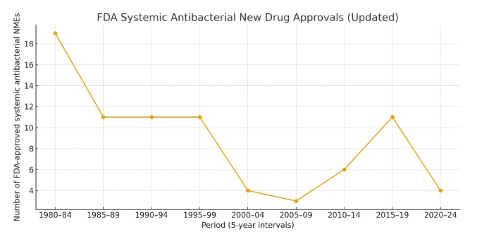 이미지: FDA 승인 항생제 신약수 추이