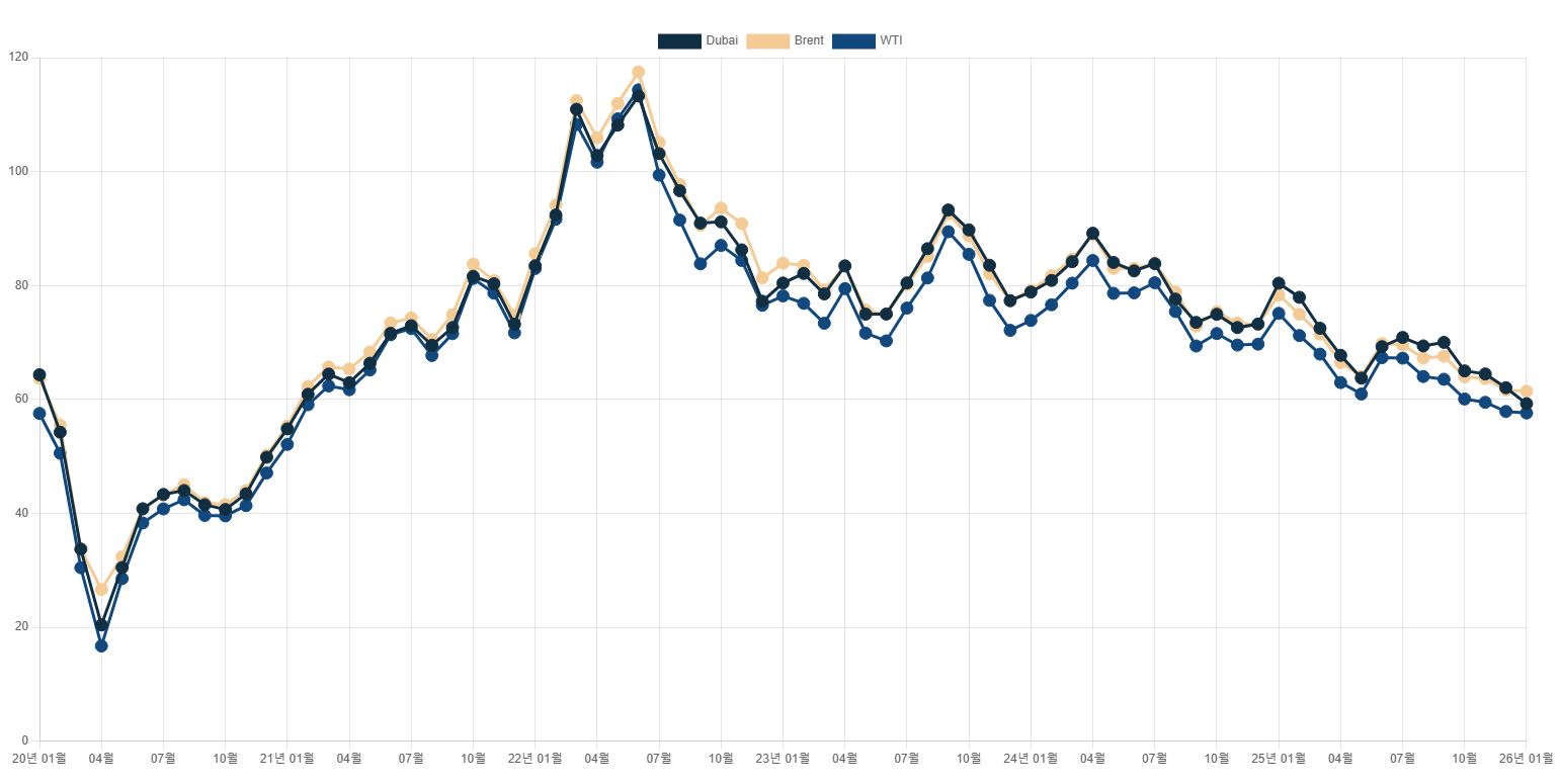 이미지: 국제유가 추이