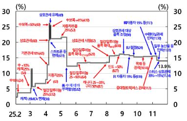 이미지: 미국 평균 관세율(전체 국가) 추이