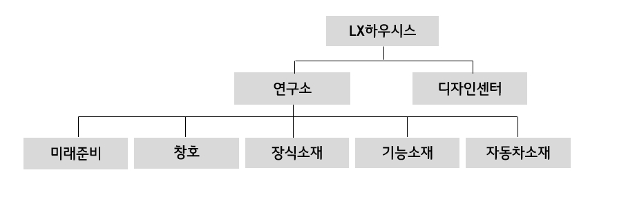 이미지: 연구소 조직도