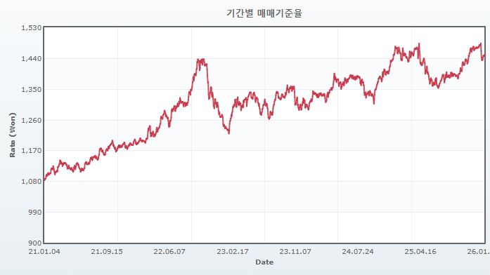 이미지: 원달러 환율 추이