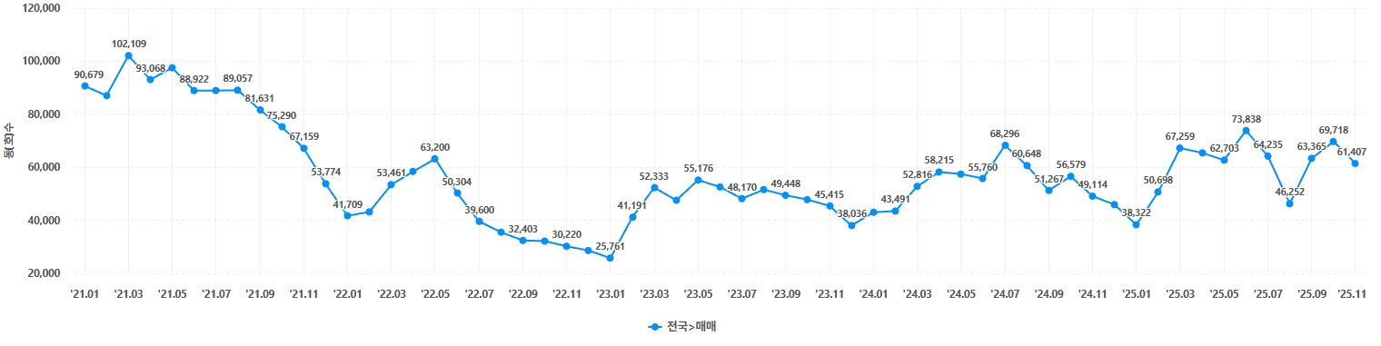 이미지: 전국월별 주택거래 매매 추이