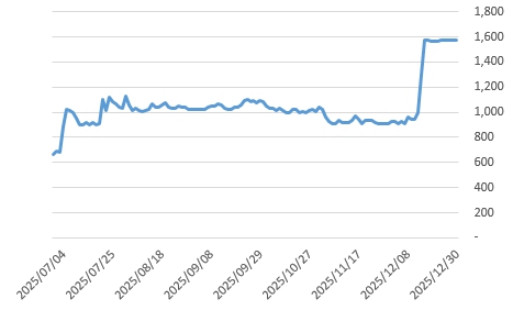 이미지: 6개월간 종가추이_로스웰