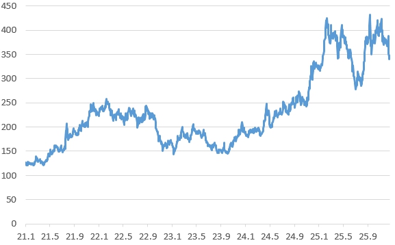 이미지: 뉴욕상품거래소 원두 선물 가격