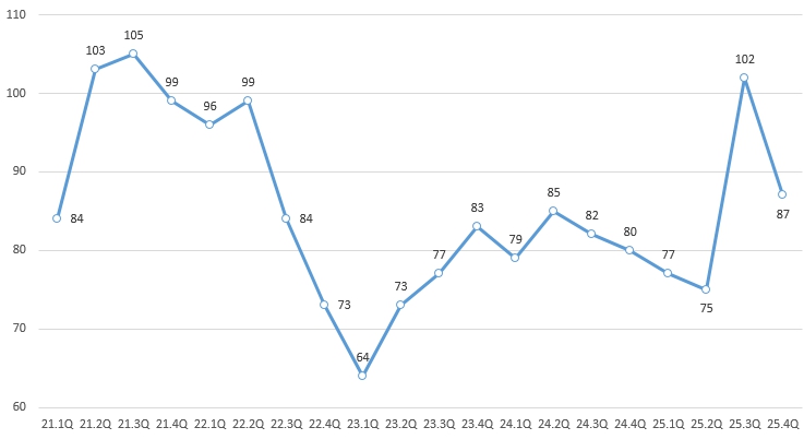 이미지: 소매유통업 경기전망지수 추이