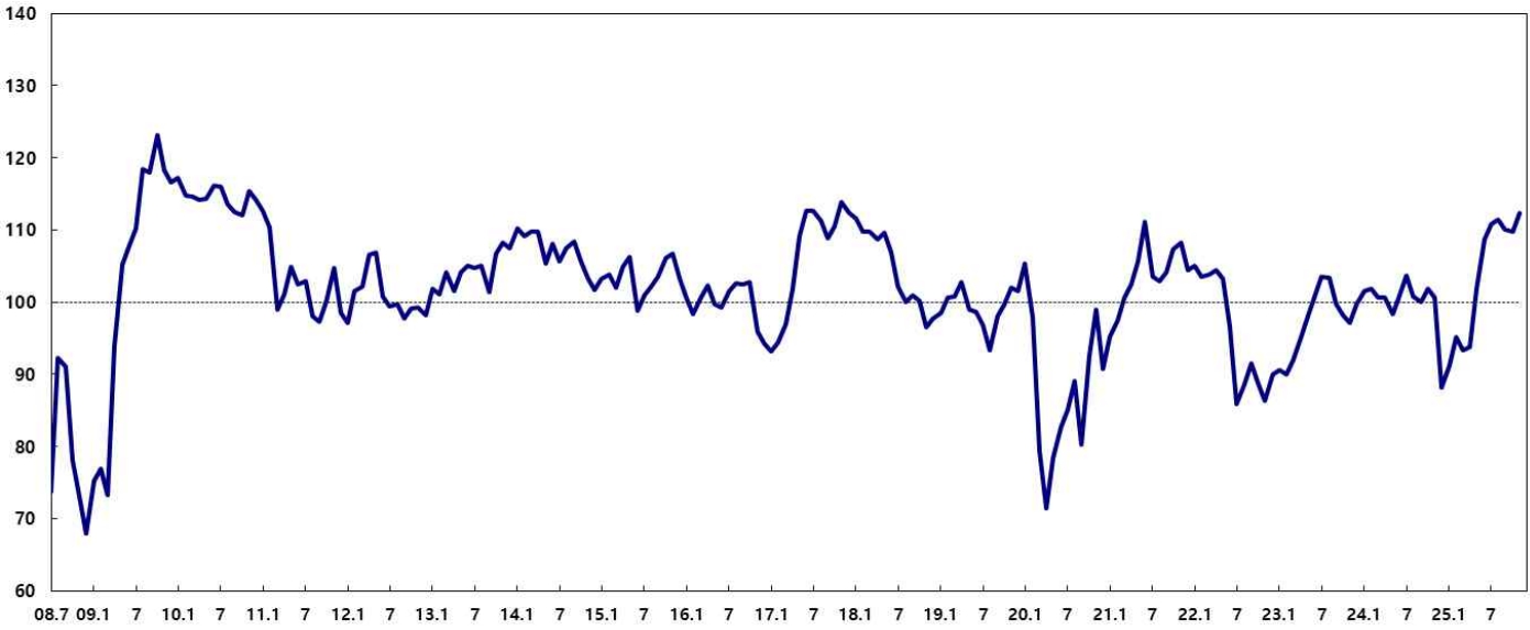 이미지: 소비자심리지수 추이