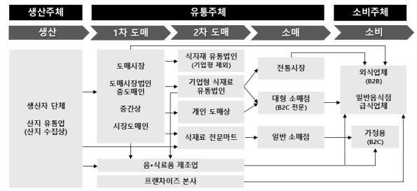 이미지: 식자재 유통시장 구조
