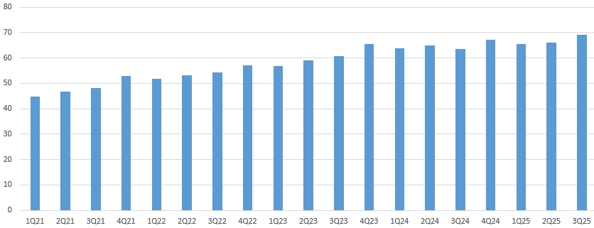 이미지: 온라인 쇼핑몰 분기별 거래액 추이