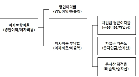 이미지: 이자보상비율 분해도