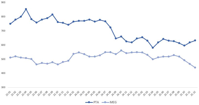 이미지: '25년 pta, meg 가격 추이