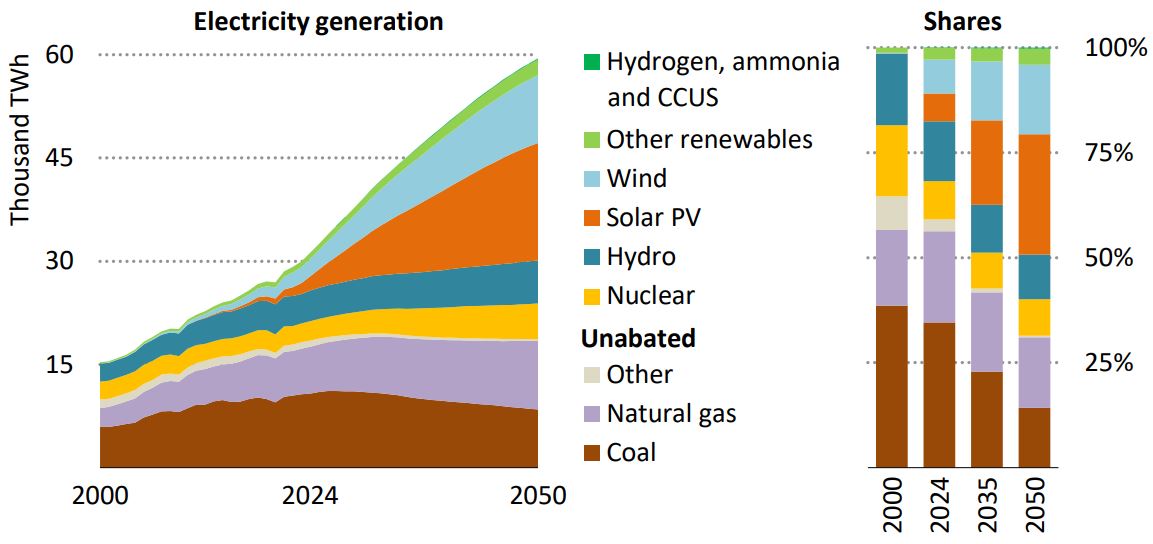 이미지: 글로벌 발전원별 발전량_cps