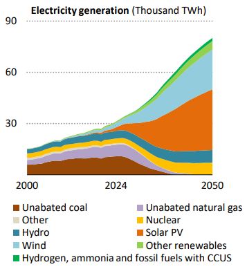 이미지: 글로벌 발전원별 발전량_nze
