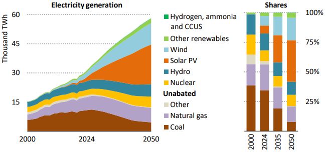 이미지: 글로벌 발전원별 발전량_steps