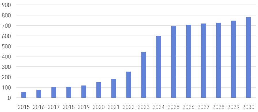 이미지: 글로벌 태양광 설치량 현황 및 전망