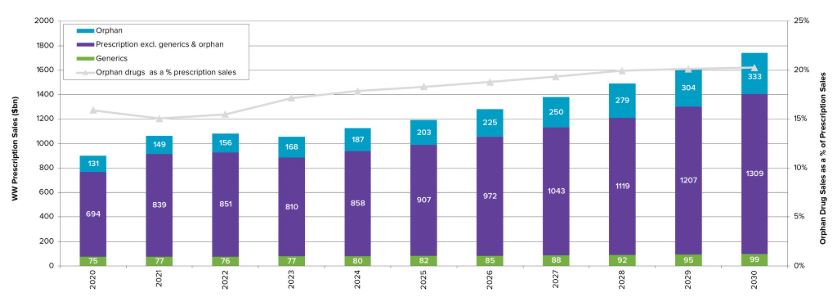 이미지: 세계 희귀의약품 시장규모
