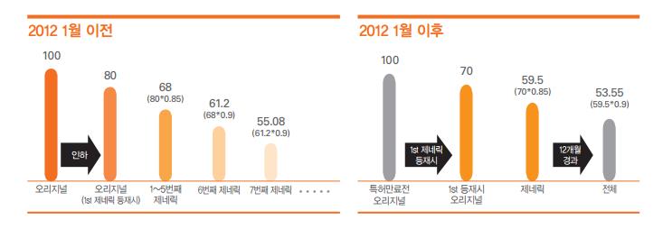 이미지: 약가 일괄 인하 제도
