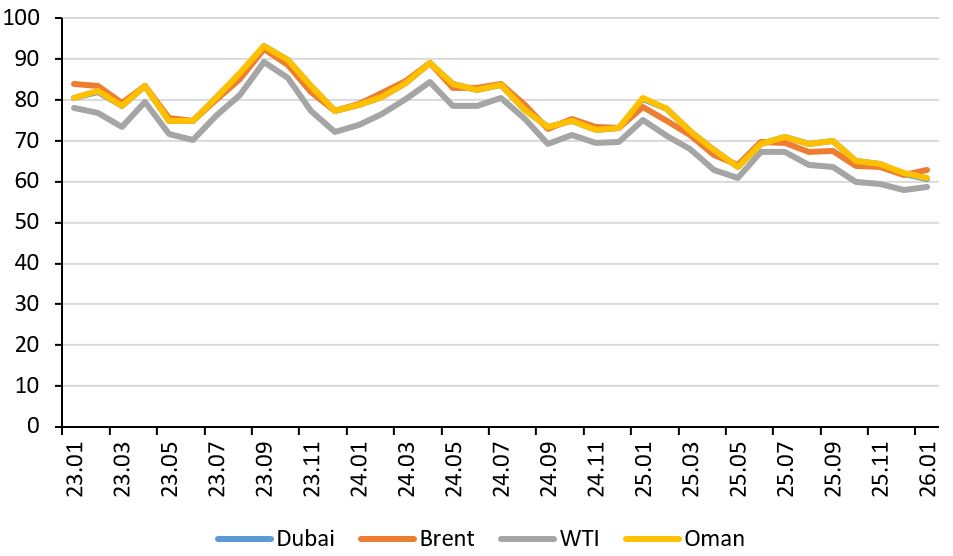 이미지: 원유가격 추이