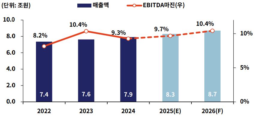 이미지: 주요 제약업체 영업실적 추이 및 전망