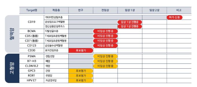 이미지: 큐로셀 파이프라인 현황
