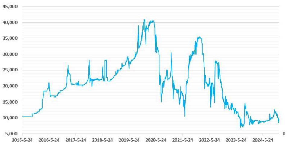 이미지: 할당배출권 지표물 가격 추이