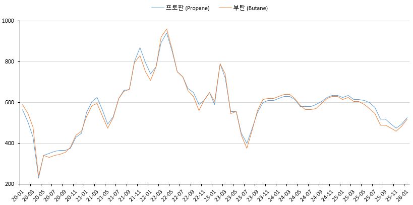 이미지: lpg contract price 가격추이