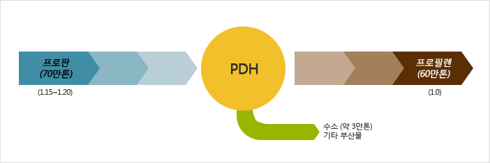 이미지: [PDH 생산공정 요약도]